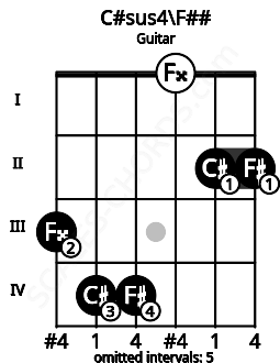 Fretboard image for the C#sus4\Abb chord on guitar frets: 3 4 4 0 2 2