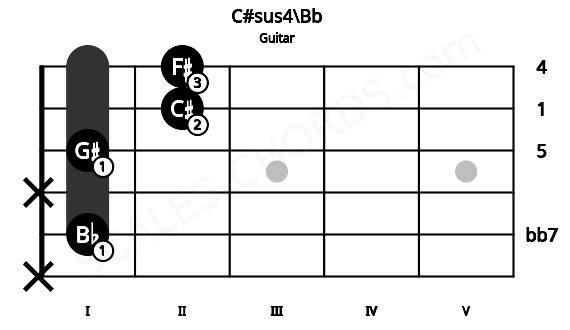 Fretboard image for the C#sus4\Bb chord on guitar frets: x 1 x 1 2 2