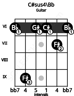 Fretboard image for the C#sus4\Bb chord on guitar frets: 6 9 6 6 7 6
