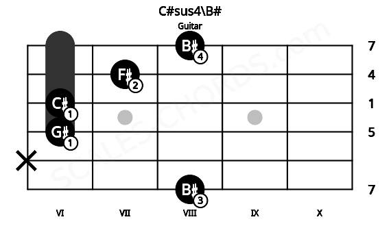 Fretboard image for the C#sus4\B# chord on guitar frets: 8 x 6 6 7 8