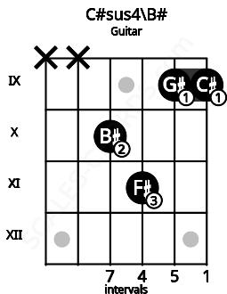 Fretboard image for the C#sus4\C chord on guitar frets: x x 10 11 9 9