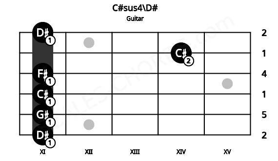 Fretboard image for the C#sus4\D# chord on guitar frets: 11 11 11 11 14 11