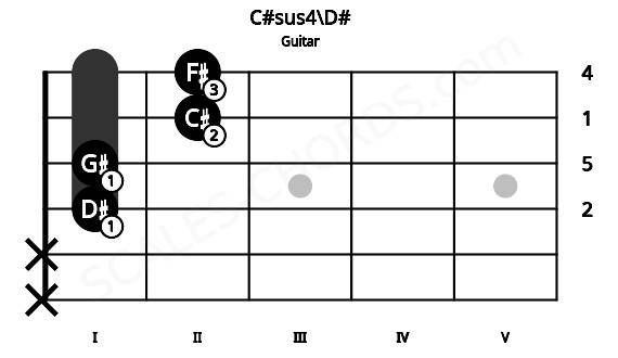 Fretboard image for the C#sus4\D# chord on guitar frets: x x 1 1 2 2