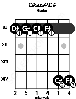 Fretboard image for the C#sus4\D# chord on guitar frets: 11 11 11 11 14 14