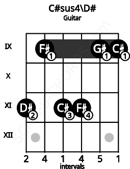 Fretboard image for the C#sus4\D# chord on guitar frets: 11 9 11 11 9 9