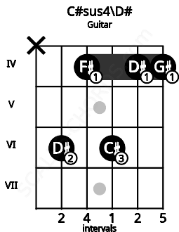 Fretboard image for the C#sus4\D# chord on guitar frets: x 6 4 6 4 4