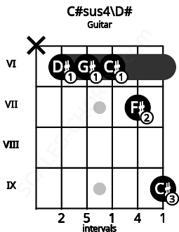 Fretboard image for the C#sus4\D# chord on guitar frets: x 6 6 6 7 9