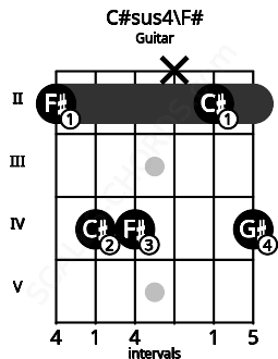 Fretboard image for the C#sus4\F# chord on guitar frets: 2 4 4 x 2 4
