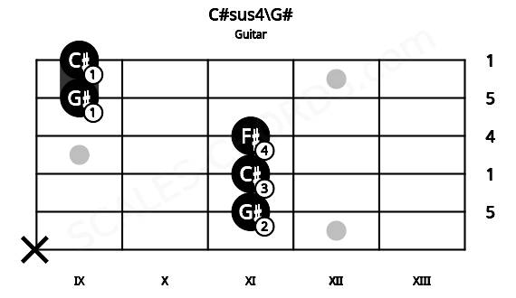 Fretboard image for the C#sus4\G# chord on guitar frets: x 11 11 11 9 9