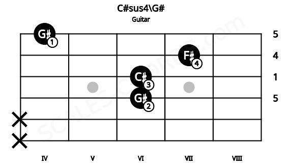 Fretboard image for the C#sus4\G# chord on guitar frets: x x 6 6 7 4