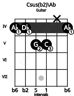 Fretboard image for the Csus(b2)\Ab chord on guitar frets: 4 4 5 5 x 4