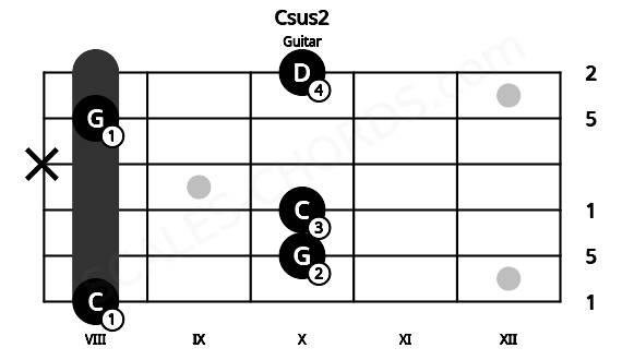 Fretboard image for the Csus2 chord on guitar frets: 8 10 10 x 8 10