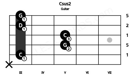 Fretboard image for the Csus2 chord on guitar frets: x 3 5 5 3 3