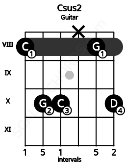 Fretboard image for the Csus2 chord on guitar frets: 8 10 10 x 8 10