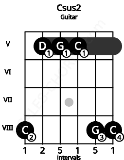 Fretboard image for the Csus2 chord on guitar frets: 8 5 5 5 8 8