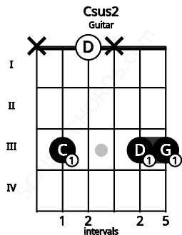 Fretboard image for the Csus2 chord on guitar frets: x 3 0 x 3 3