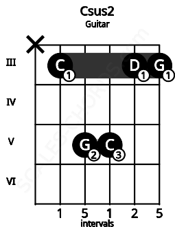 Fretboard image for the Csus2 chord on guitar frets: x 3 5 5 3 3
