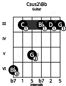 Fretboard image for the Csus2\Bb chord on guitar frets: 6 3 5 3 3 3