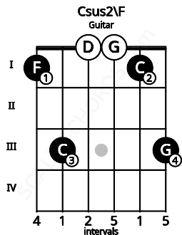 Fretboard image for the Csus2\F chord on guitar frets: 1 3 0 0 1 3