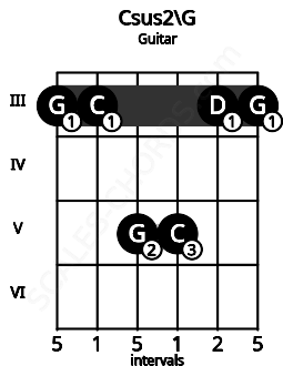 Fretboard image for the Csus2\G chord on guitar frets: 3 3 5 5 3 3