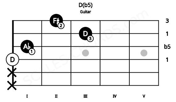 Fretboard image for the D(b5) chord on guitar frets: x x 0 1 3 2