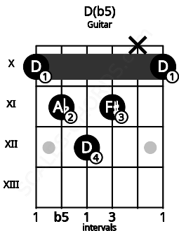 Fretboard image for the D(b5) chord on guitar frets: 10 11 12 11 x 10