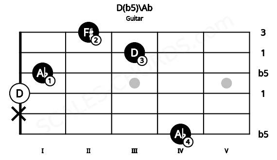 Fretboard image for the D(b5)\Ab chord on guitar frets: 4 x 0 1 3 2