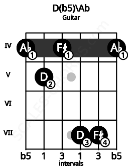Fretboard image for the D(b5)\Ab chord on guitar frets: 4 5 4 7 7 4