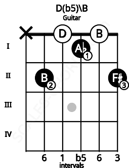 Fretboard image for the D(b5)\B chord on guitar frets: x 2 0 1 0 2