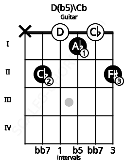 Fretboard image for the D(b5)\Cb chord on guitar frets: x 2 0 1 0 2