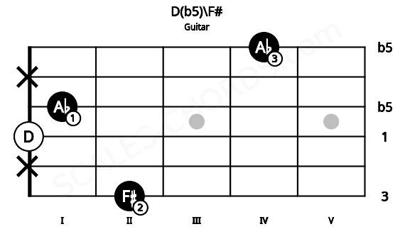 Fretboard image for the D(b5)\F# chord on guitar frets: 2 x 0 1 x 4