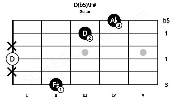 Fretboard image for the D(b5)\F# chord on guitar frets: 2 x 0 x 3 4