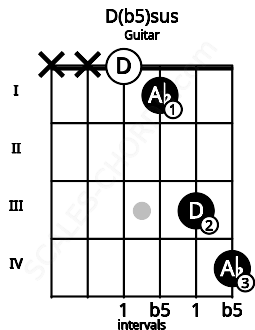 Fretboard image for the D(b5)sus chord on guitar frets: x x 0 1 3 4