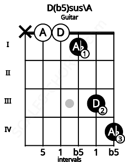Fretboard image for the D(b5)sus\A chord on guitar frets: x 0 0 1 3 4