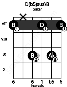 Fretboard image for the D(b5)sus\B chord on guitar frets: 7 x 9 7 9 7