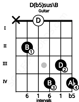 Fretboard image for the D(b5)sus\B chord on guitar frets: x 2 0 4 3 4