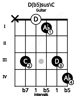 Fretboard image for the D(b5)sus\C chord on guitar frets: x 3 0 1 3 4