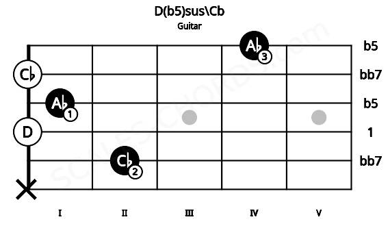 Fretboard image for the D(b5)sus\Cb chord on guitar frets: x 2 0 1 0 4