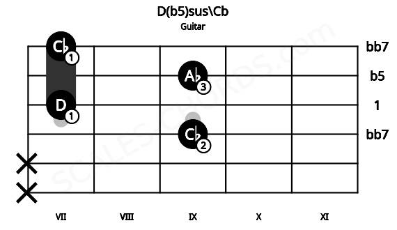 Fretboard image for the D(b5)sus\Cb chord on guitar frets: x x 9 7 9 7