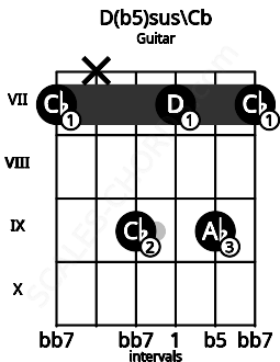 Fretboard image for the D(b5)sus\Cb chord on guitar frets: 7 x 9 7 9 7