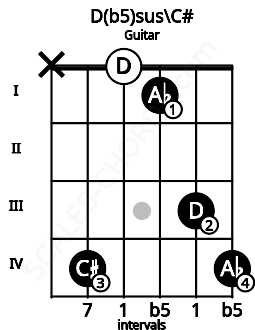 Fretboard image for the D(b5)sus\C# chord on guitar frets: x 4 0 1 3 4