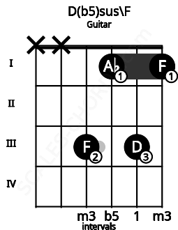 Fretboard image for the D(b5)sus\F chord on guitar frets: x x 3 1 3 1