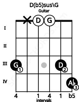 Fretboard image for the D(b5)sus\G chord on guitar frets: 3 x 0 0 3 4