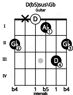 Fretboard image for the D(b5)sus\Gb chord on guitar frets: 2 x 0 1 3 2