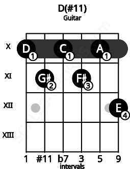 Fretboard image for the D(#11) chord on guitar frets: 10 11 10 11 10 12