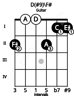 Fretboard image for the D(#9)\F# chord on guitar frets: 2 0 0 2 1 1