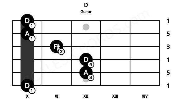 Fretboard image for the D chord on guitar frets: 10 12 12 11 10 10