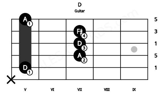 Fretboard image for the D chord on guitar frets: x 5 7 7 7 5