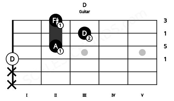 Fretboard image for the D chord on guitar frets: x x 0 2 3 2