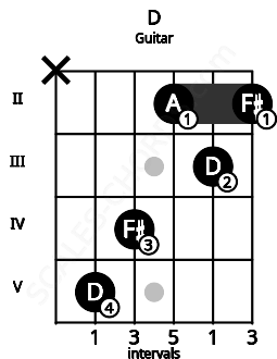 Fretboard image for the D chord on guitar frets: x 5 4 2 3 2
